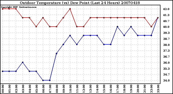 Milwaukee Weather Outdoor Temperature (vs) Dew Point (Last 24 Hours)