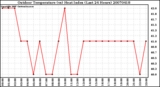 Milwaukee Weather Outdoor Temperature (vs) Heat Index (Last 24 Hours)