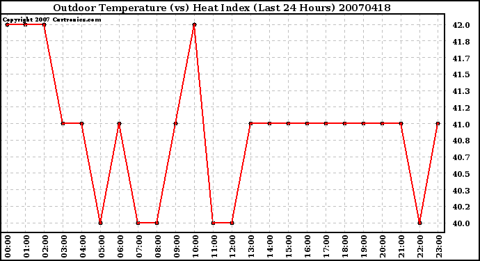 Milwaukee Weather Outdoor Temperature (vs) Heat Index (Last 24 Hours)