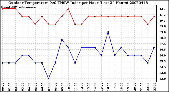 Milwaukee Weather Outdoor Temperature (vs) THSW Index per Hour (Last 24 Hours)