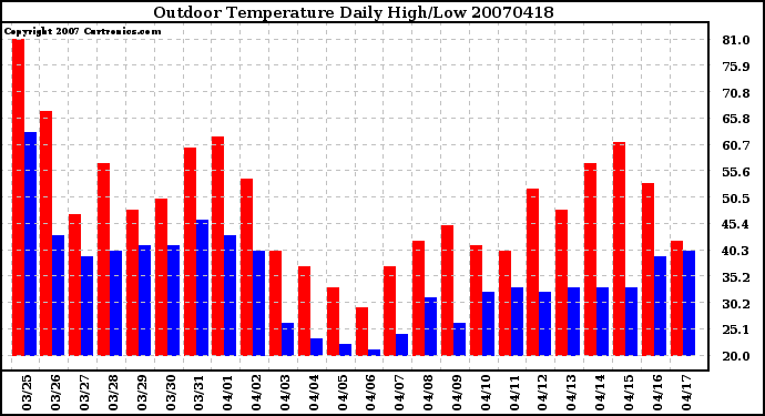 Milwaukee Weather Outdoor Temperature Daily High/Low