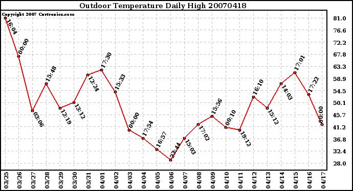 Milwaukee Weather Outdoor Temperature Daily High