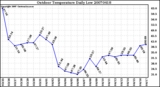 Milwaukee Weather Outdoor Temperature Daily Low