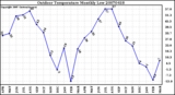 Milwaukee Weather Outdoor Temperature Monthly Low