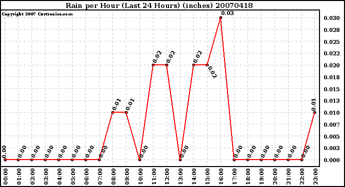 Milwaukee Weather Rain per Hour (Last 24 Hours) (inches)