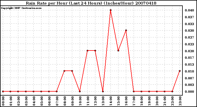 Milwaukee Weather Rain Rate per Hour (Last 24 Hours) (Inches/Hour)