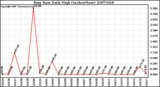 Milwaukee Weather Rain Rate Daily High (Inches/Hour)