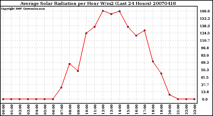 Milwaukee Weather Average Solar Radiation per Hour W/m2 (Last 24 Hours)