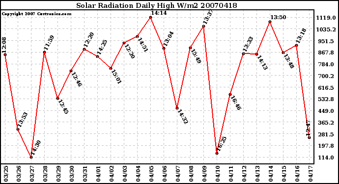 Milwaukee Weather Solar Radiation Daily High W/m2