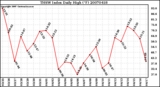 Milwaukee Weather THSW Index Daily High (F)