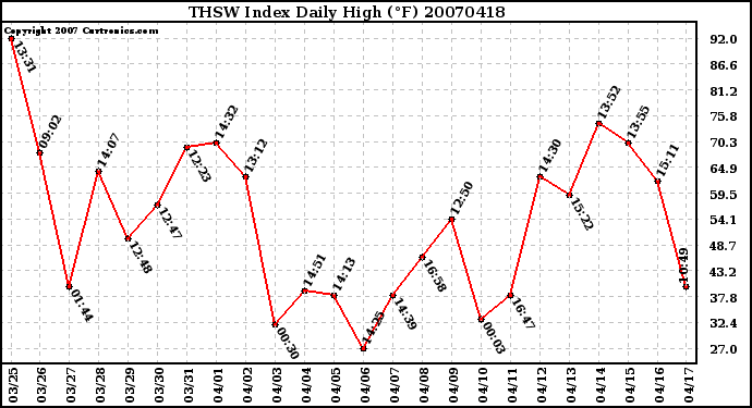 Milwaukee Weather THSW Index Daily High (F)