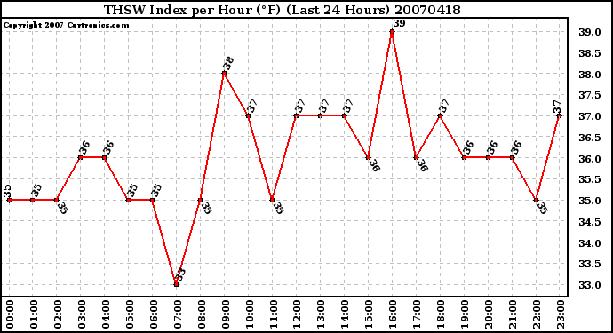 Milwaukee Weather THSW Index per Hour (F) (Last 24 Hours)