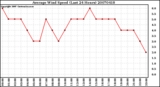 Milwaukee Weather Average Wind Speed (Last 24 Hours)