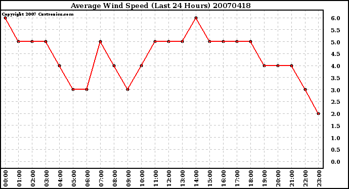 Milwaukee Weather Average Wind Speed (Last 24 Hours)