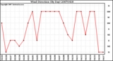 Milwaukee Weather Wind Direction (By Day)