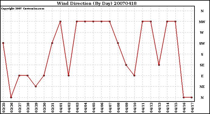 Milwaukee Weather Wind Direction (By Day)