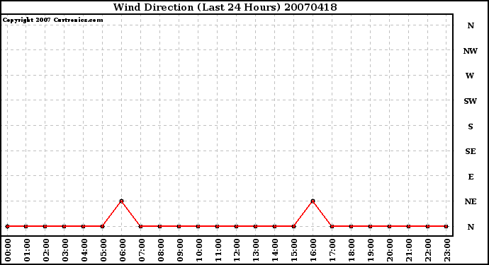 Milwaukee Weather Wind Direction (Last 24 Hours)