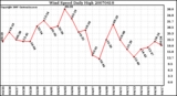 Milwaukee Weather Wind Speed Daily High