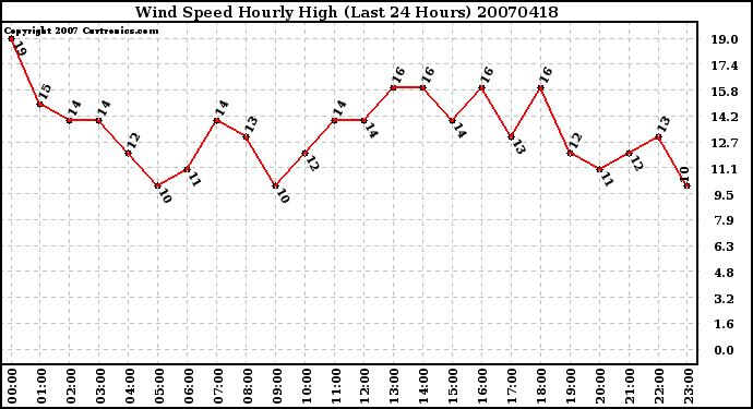 Milwaukee Weather Wind Speed Hourly High (Last 24 Hours)