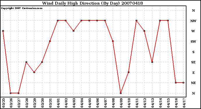 Milwaukee Weather Wind Daily High Direction (By Day)