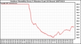 Milwaukee Weather Outdoor Humidity Every 5 Minutes (Last 24 Hours)