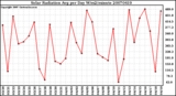 Milwaukee Weather Solar Radiation Avg per Day W/m2/minute