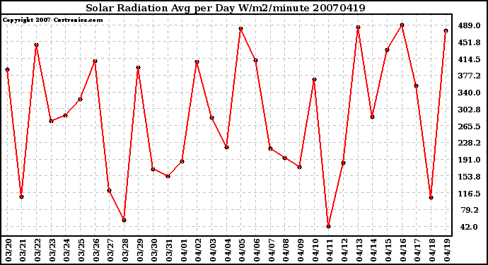 Milwaukee Weather Solar Radiation Avg per Day W/m2/minute