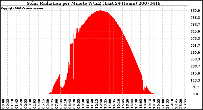 Milwaukee Weather Solar Radiation per Minute W/m2 (Last 24 Hours)