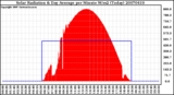 Milwaukee Weather Solar Radiation & Day Average per Minute W/m2 (Today)