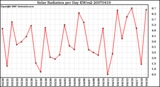 Milwaukee Weather Solar Radiation per Day KW/m2