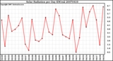 Milwaukee Weather Solar Radiation per Day KW/m2