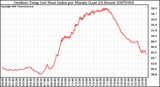 Milwaukee Weather Outdoor Temp (vs) Heat Index per Minute (Last 24 Hours)