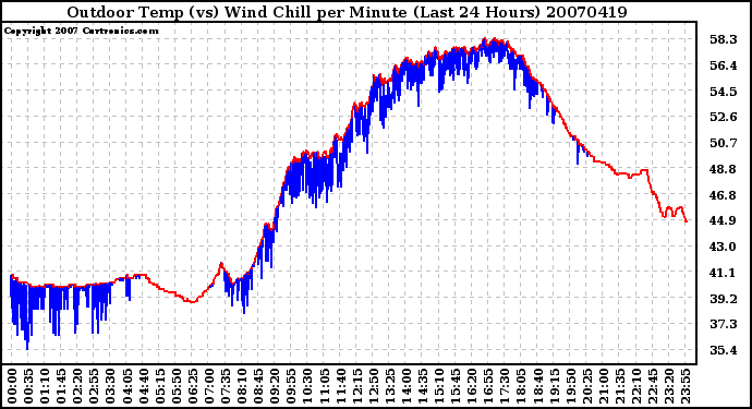 Milwaukee Weather Outdoor Temp (vs) Wind Chill per Minute (Last 24 Hours)