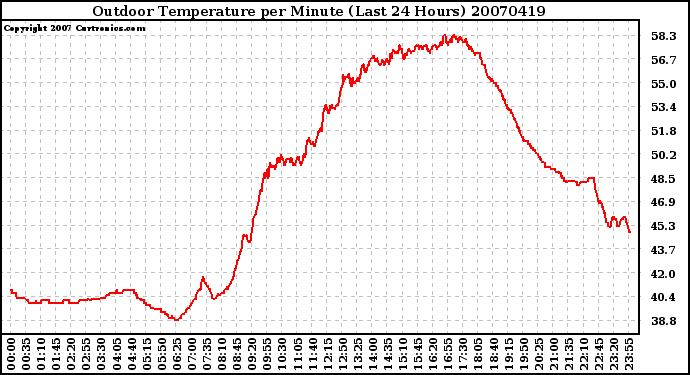 Milwaukee Weather Outdoor Temperature per Minute (Last 24 Hours)