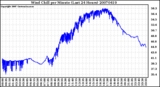 Milwaukee Weather Wind Chill per Minute (Last 24 Hours)