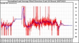 Milwaukee Weather Normalized and Average Wind Direction (Last 24 Hours)