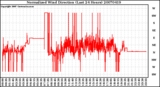 Milwaukee Weather Normalized Wind Direction (Last 24 Hours)