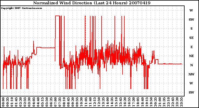 Milwaukee Weather Normalized Wind Direction (Last 24 Hours)