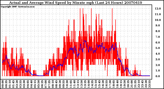 Milwaukee Weather Actual and Average Wind Speed by Minute mph (Last 24 Hours)