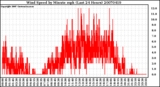 Milwaukee Weather Wind Speed by Minute mph (Last 24 Hours)