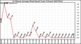 Milwaukee Weather 10 Minute Average Wind Speed (Last 4 Hours)