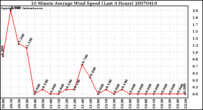 Milwaukee Weather 10 Minute Average Wind Speed (Last 4 Hours)