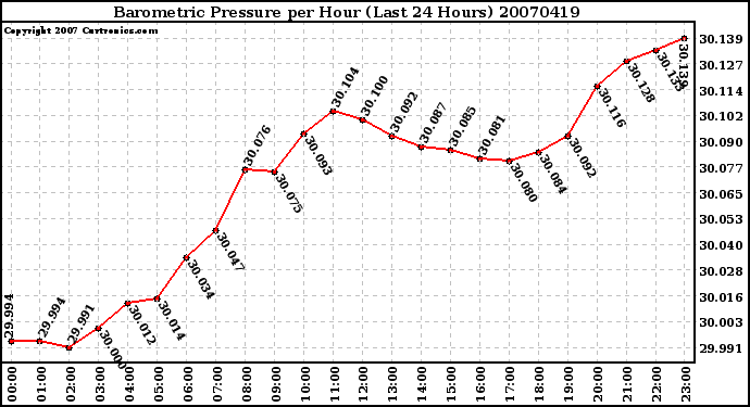 Milwaukee Weather Barometric Pressure per Hour (Last 24 Hours)