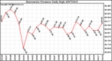 Milwaukee Weather Barometric Pressure Daily High