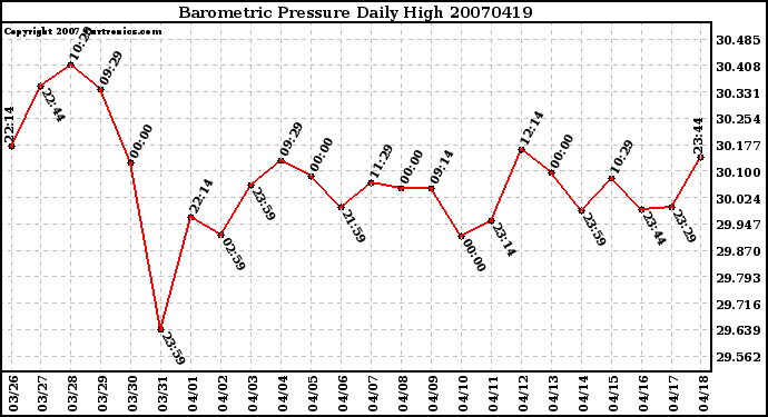 Milwaukee Weather Barometric Pressure Daily High