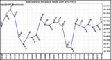 Milwaukee Weather Barometric Pressure Daily Low