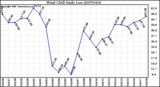 Milwaukee Weather Wind Chill Daily Low