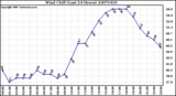 Milwaukee Weather Wind Chill (Last 24 Hours)