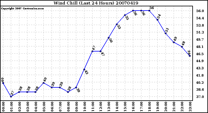 Milwaukee Weather Wind Chill (Last 24 Hours)