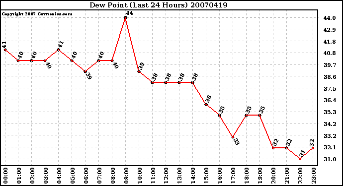 Milwaukee Weather Dew Point (Last 24 Hours)